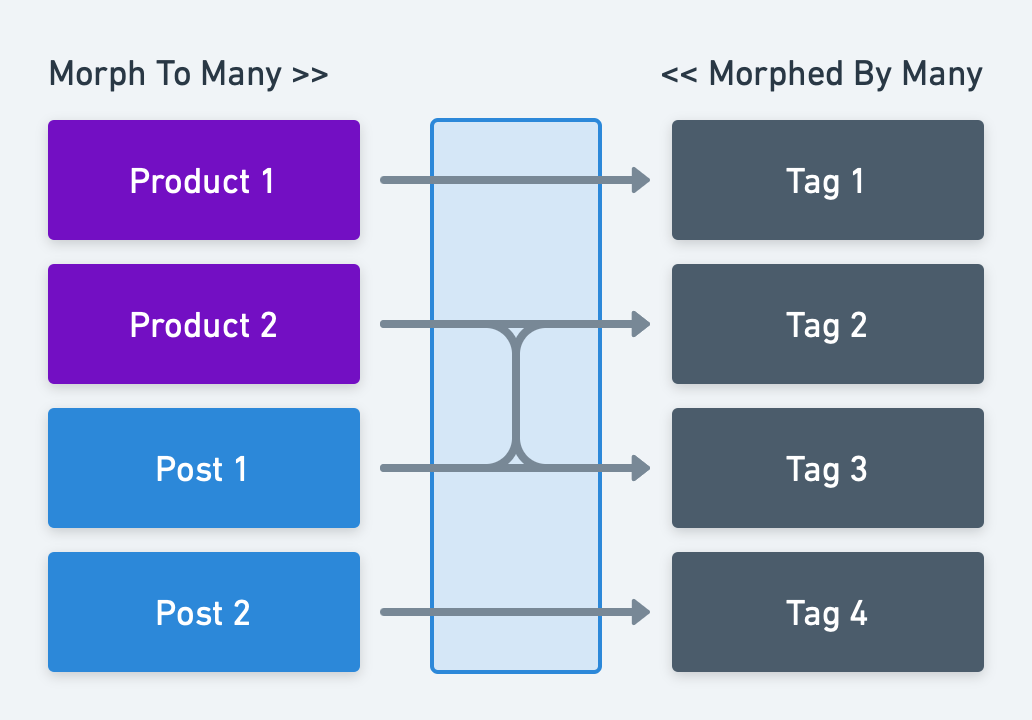 Polymorphic many-to-many relationship