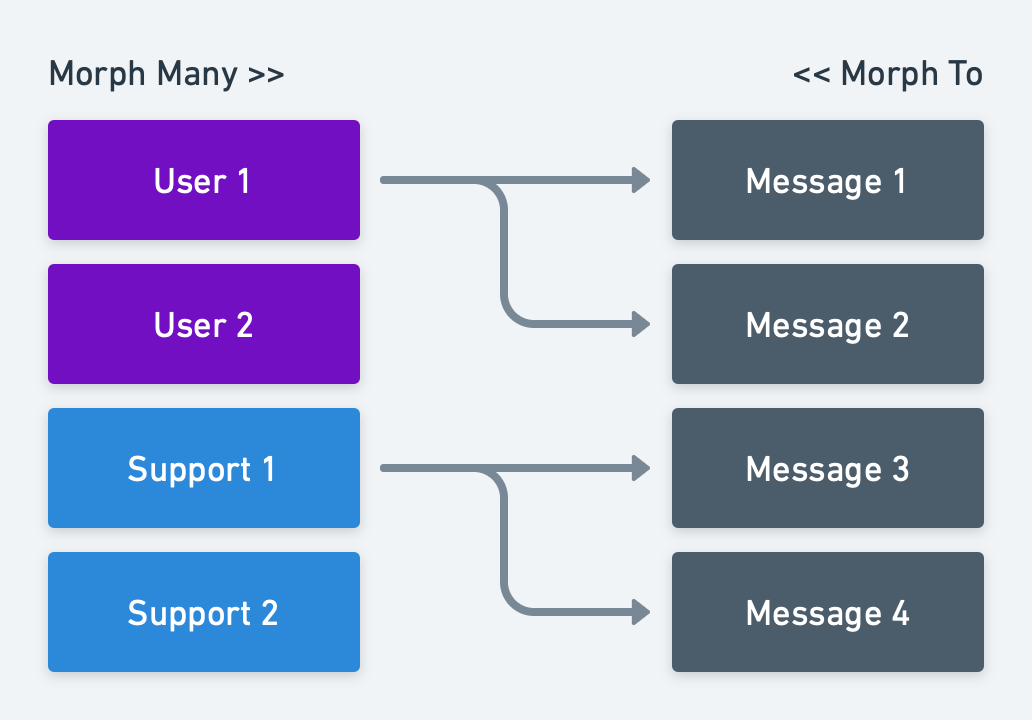 Polymorphic one-to-many relationship diagram